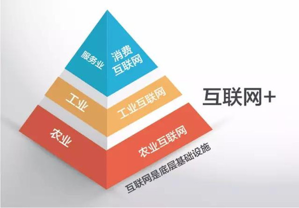 互聯(lián)網+時代